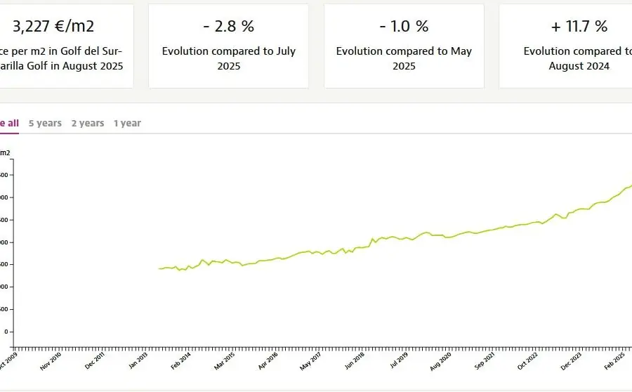 Real estate price chart showing Golf del Sur property prices rising to 3,227 €/m² in August 2025
